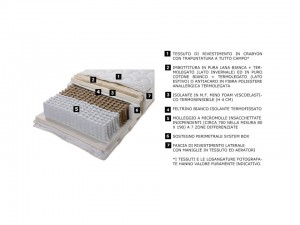 Caratteristiche materassi a molle multipocket Mind Foam